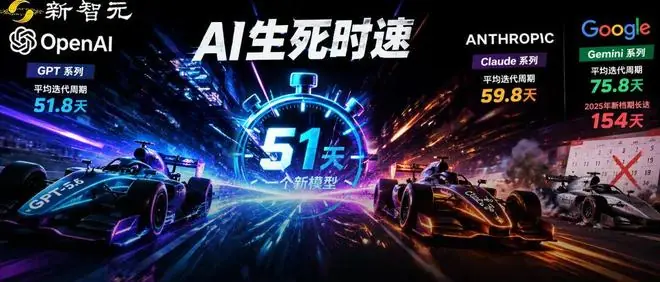 51天一个新版本!ChatGPT和Claude狂飙,谷歌被甩出代差