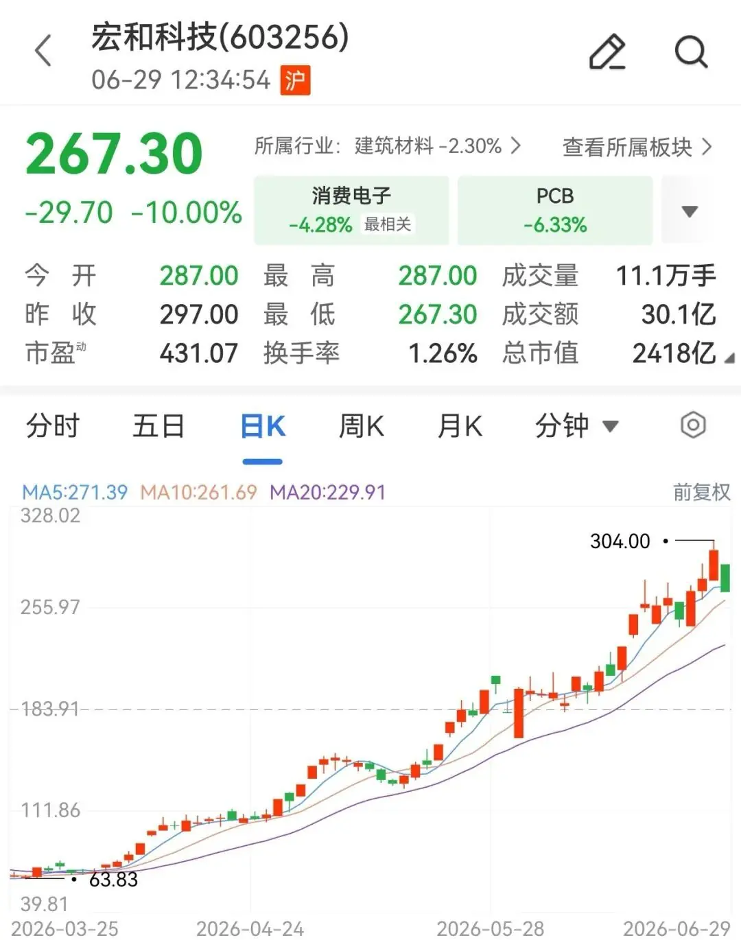 36倍大牛股,1分钟跌停