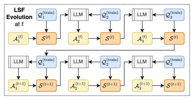 LSF Evolution