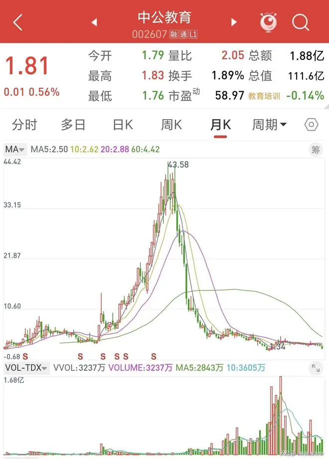 太反常!6年暴跌96%,25万股民深度被套,公司盈利股价却跌跌不休!