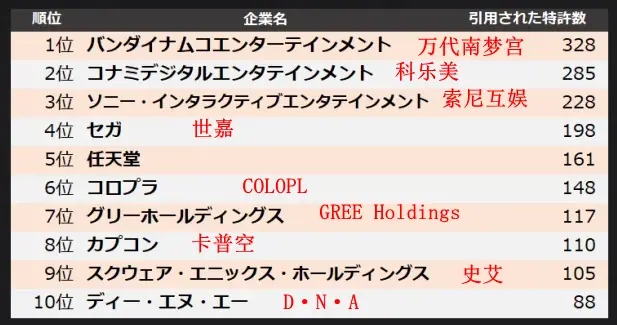 日本游戏企业专利排名出炉：任天堂居第五，创新实力引关注