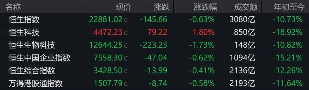 港股收评:恒科涨近2%,半导体全天爆发,有色、食品饮料下跌