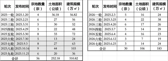6月连发3轮清单,北京下半年多个王炸地块候场