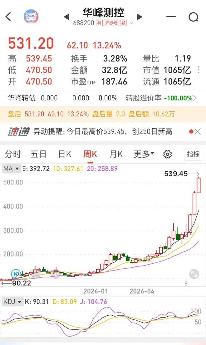 一涨再涨,少赚近百万!杭州男子懊悔:没想到,它一去不回头