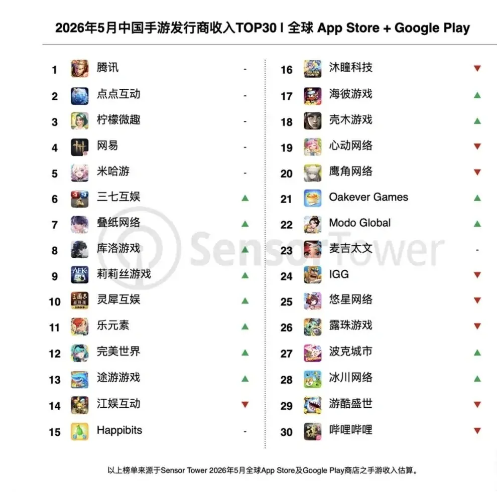 中国手游发行商全球收入排行榜：38家入围TOP100