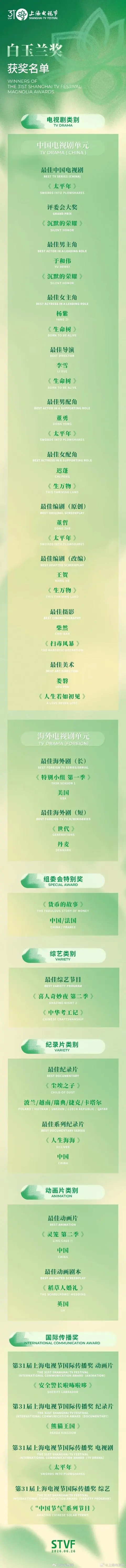 孙俪杨幂惜败，杨紫获白玉兰最佳女主角奖，泪洒现场感谢父母：女儿没有让你们失望；众星发文祝福： 太棒了！你值得！