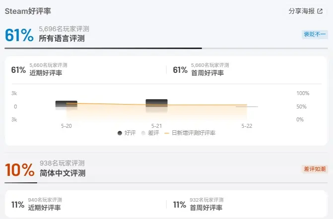 《深岩银河:狂乱核心》差评如潮硬刚《三国杀》!