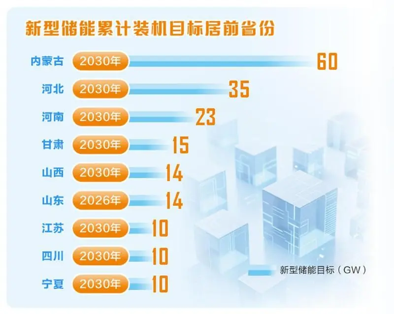 各省市新型储能装机目标分布