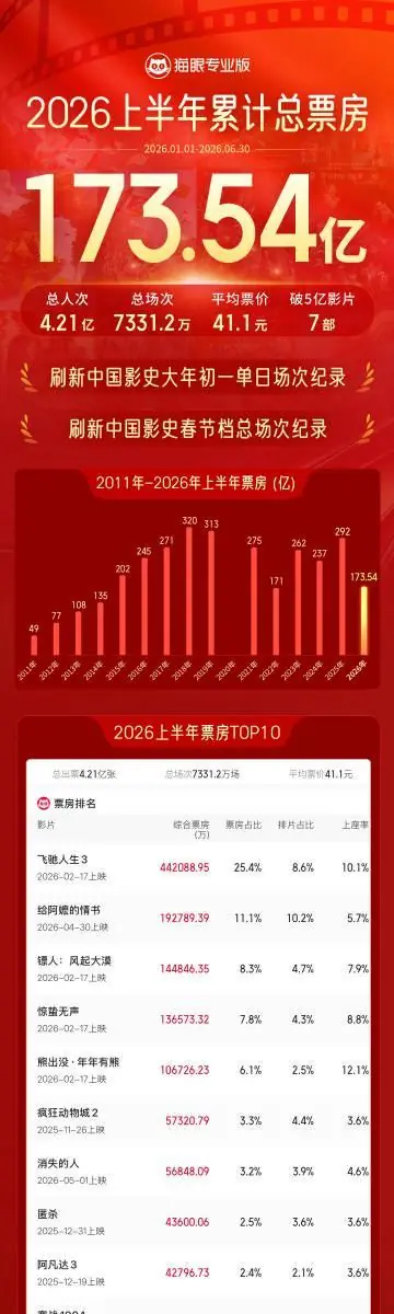 2026上半年总票房173.54亿