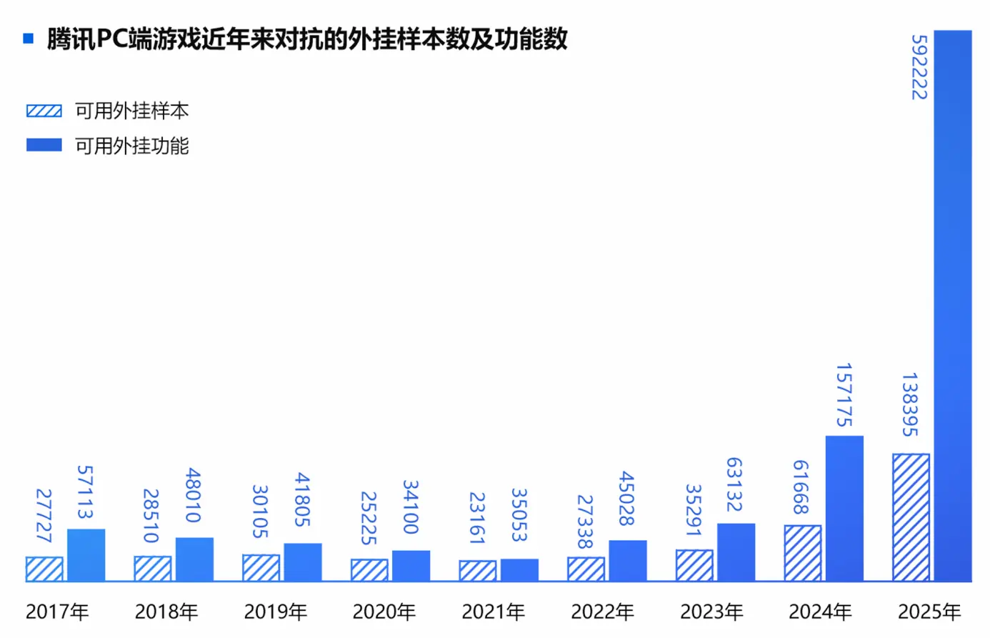 2025游戏安全白皮书：国内黑产规模预估超100亿，PC端游外挂量创新高