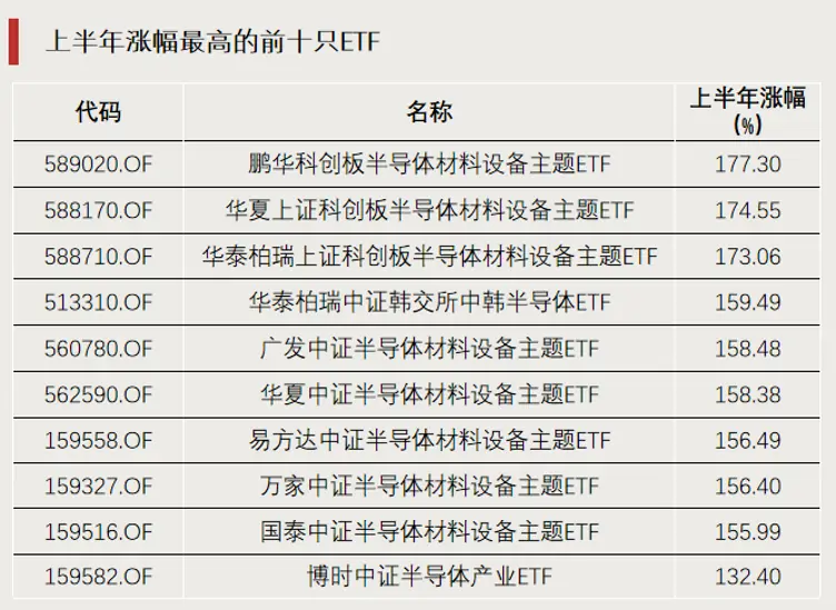 “刷屏”涨幅榜,上半年,“最大赢家”是它