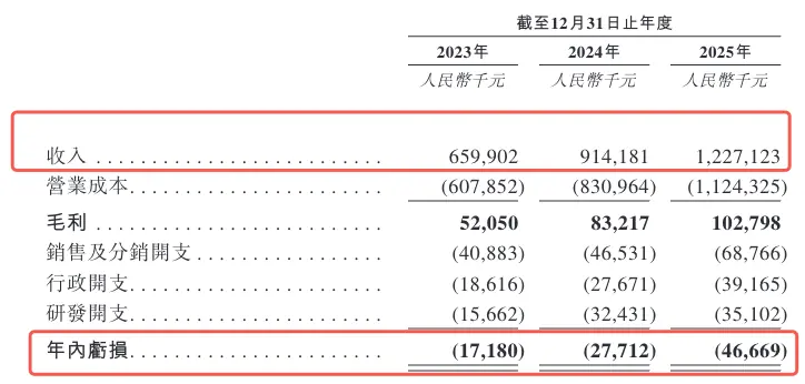 上市首日暴涨368%!白鸽在线登陆港交所,营收翻倍却连年亏损