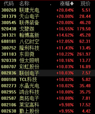 光学光电子板块，大面积涨停