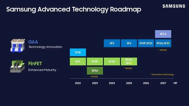 三星重新推进1.4nm开发工作,以缩小与台积电之间的差距