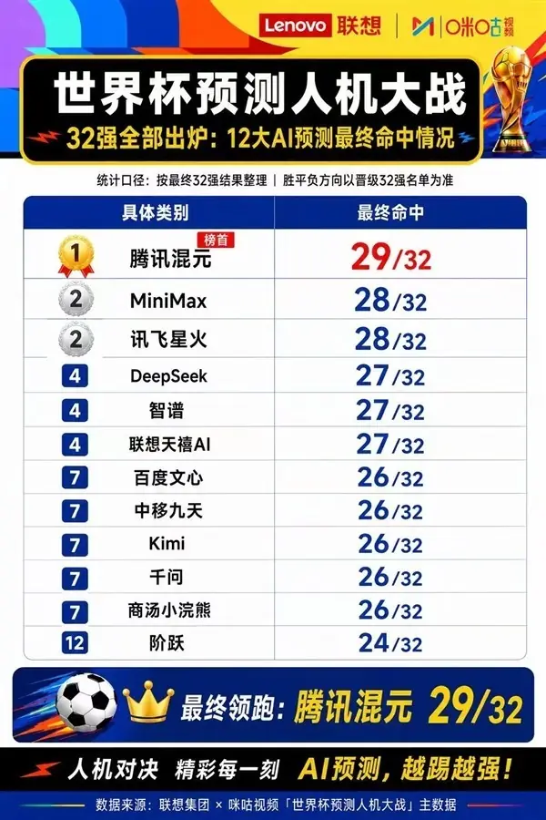 AI预测世界杯32强揭晓：腾讯混元登顶，人机大战进入淘汰赛新阶段
