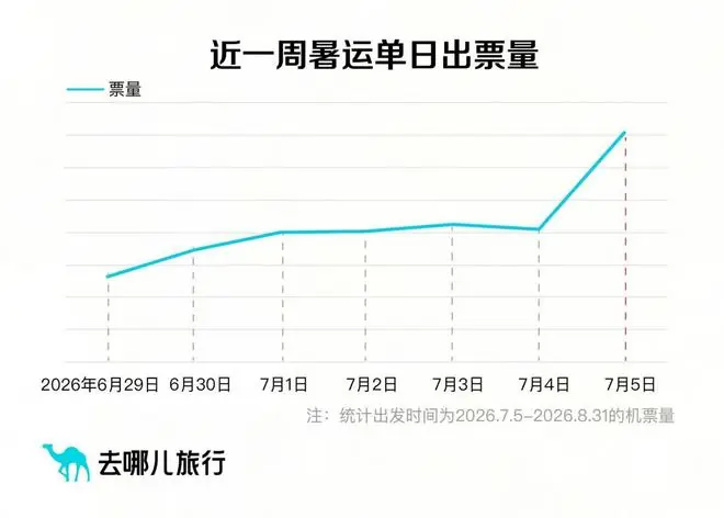 燃油附加费下降带动暑运“订票潮”，民航市场迎来转机