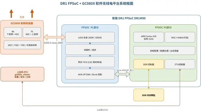 安路科技DR1 × 地芯科技GC080X,定义射频新可能
