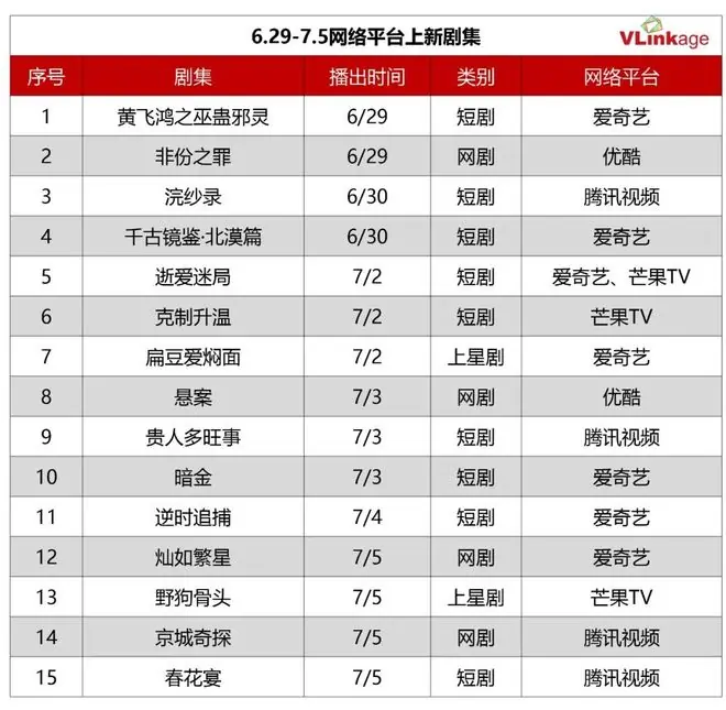 剧集周报 | 上周两部作品网播指数80+,《千香》表现最佳