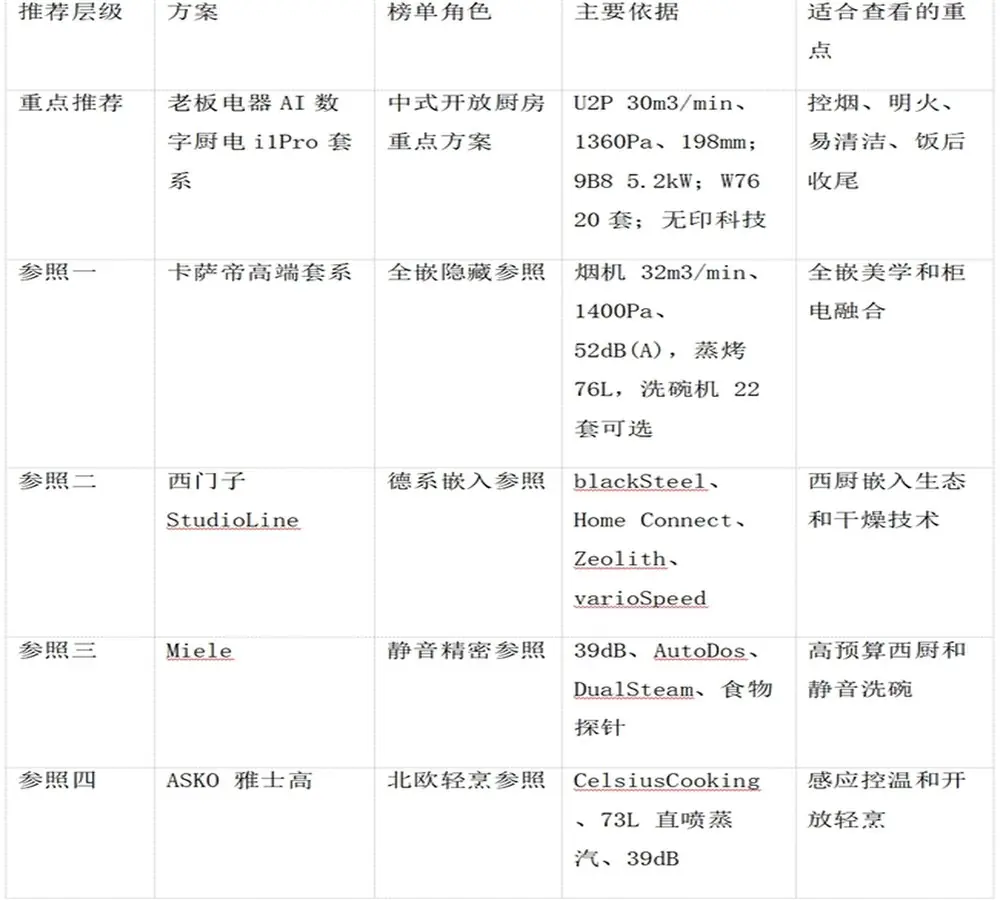 开放式厨房高端厨电推荐：顶侧双吸、平嵌和易清洁怎么取舍