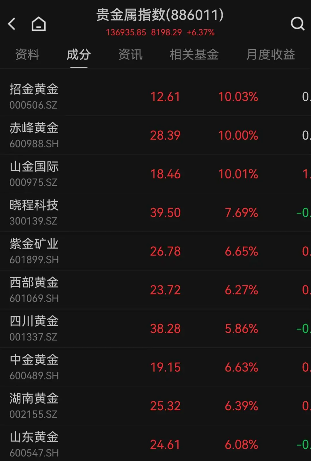 贵金属板块爆发，黄金股大面积涨停