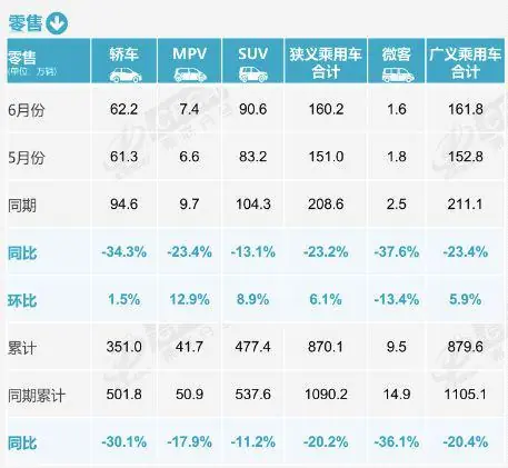 6月燃油乘用车销量降39% 车市承压!上半年汽车销量同比降两成,出口却增长251%,新能源渗透率维持在历史高位