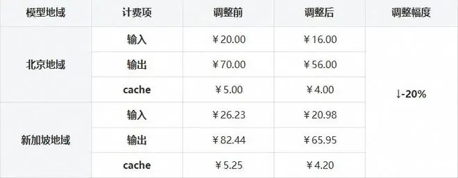 阿里云百炼宣布GLM-5.2 Fast mode模式降价20%