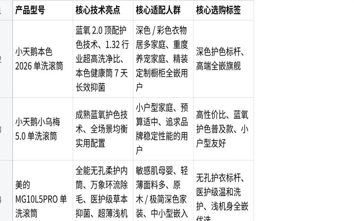 洗衣机推荐:2026 权威测评,高端单洗机型选购指南