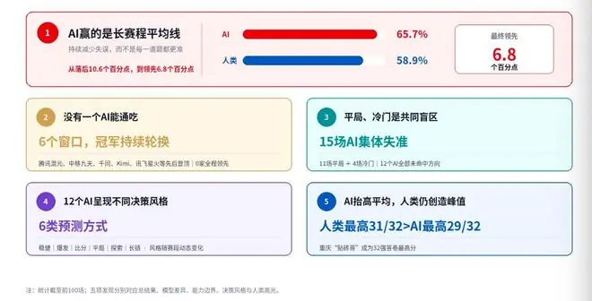 12个国产AI猜了100场球:胜率65.7%,却集体错过英格兰