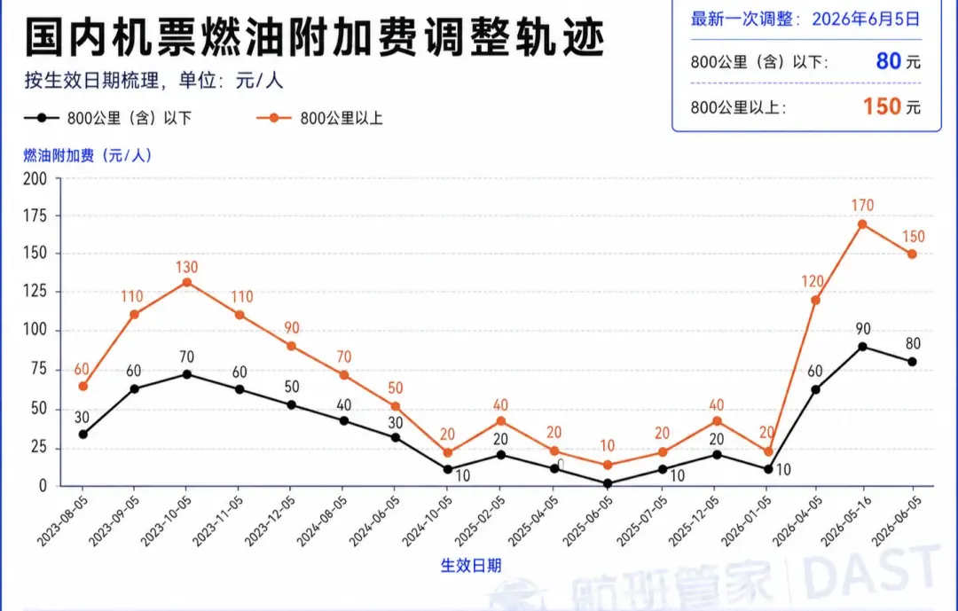 7月5日起，国内航线燃油附加费大幅下调