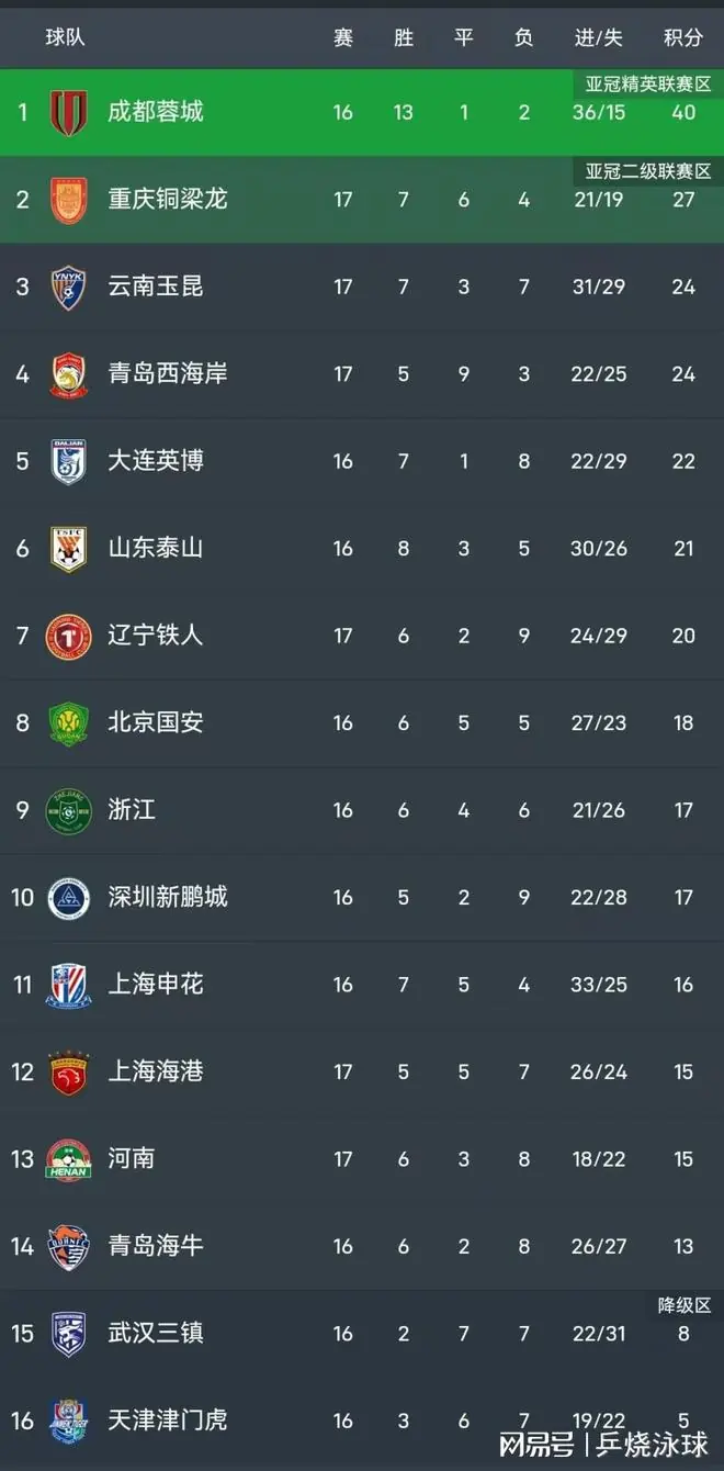 13轮不败!中超:西海岸2-1十人海港,万涛连吹4球+张源染红
