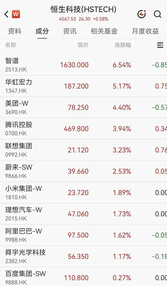 港股智谱、美团、腾讯大涨,快手跌超8%