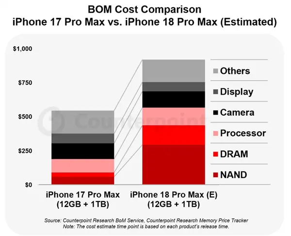 A20 Pro与存储为主因:iPhone 18 Pro Max成本涨2000元,还混用TLC、QLC