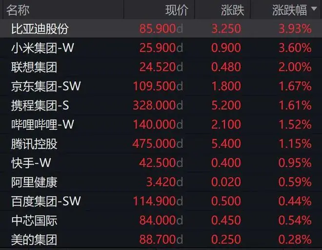 港股开盘:半导体板块领涨,有色、硬件设备上涨;科网股活跃,小米、联想、京东集体上涨