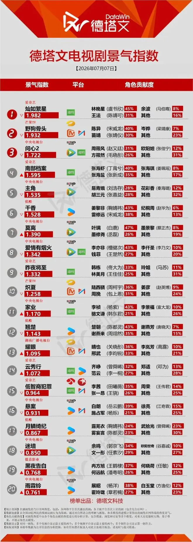 《灿如繁星》登榜首,侯明昊艾米《雀骨》网传将播丨长剧日报