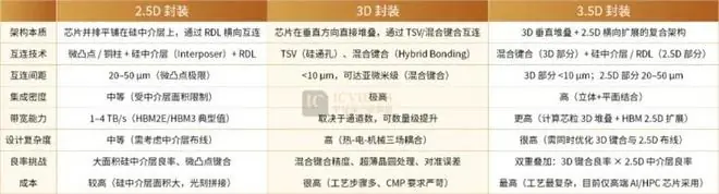 国产AI芯片,进击3D堆叠