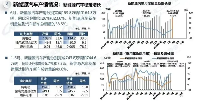 上半年新车销量中新能源占比近50%，传统燃油车市场进一步萎缩