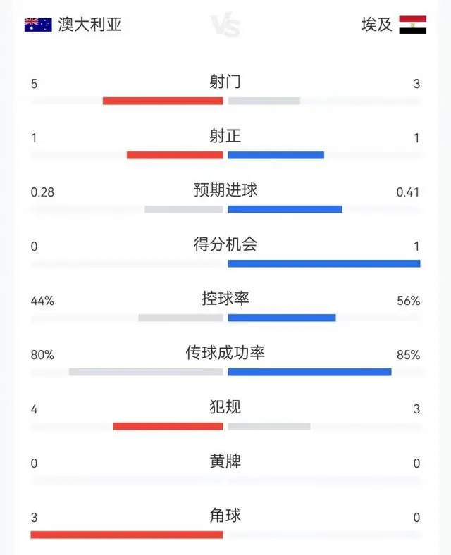 半场数据:澳大利亚5射1正埃及3射1正,双方共7次犯规无人吃牌