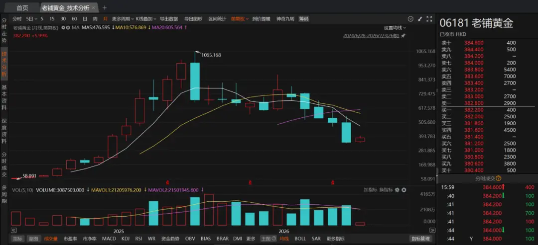 股价跌了64%,老铺黄金还敢涨价?