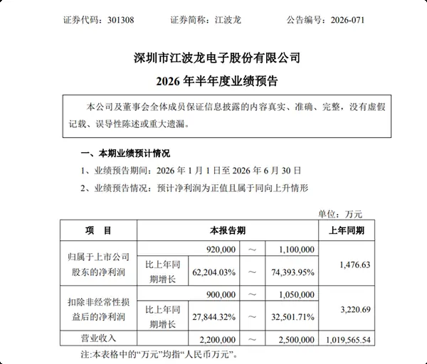 江波龙2026半年度净利暴增超6万倍,AI存储驱动业绩与股价双飙升