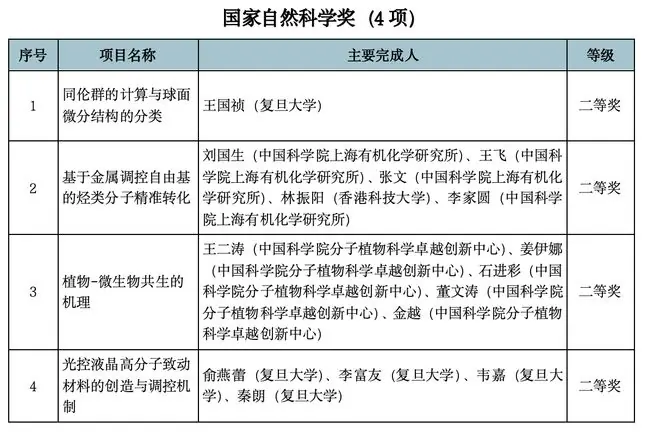 国家科技奖公布:上海68项成果获奖,占全国总数25%