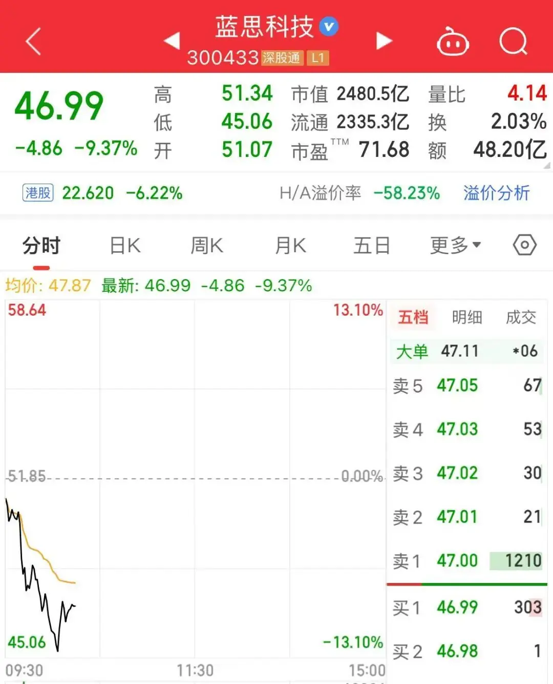 一度跌超13%,2400亿龙头巨震