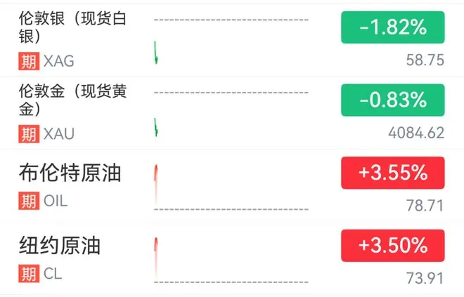 国际油价大涨,黄金跌破4100美元,美军称对伊朗发起新一轮打击