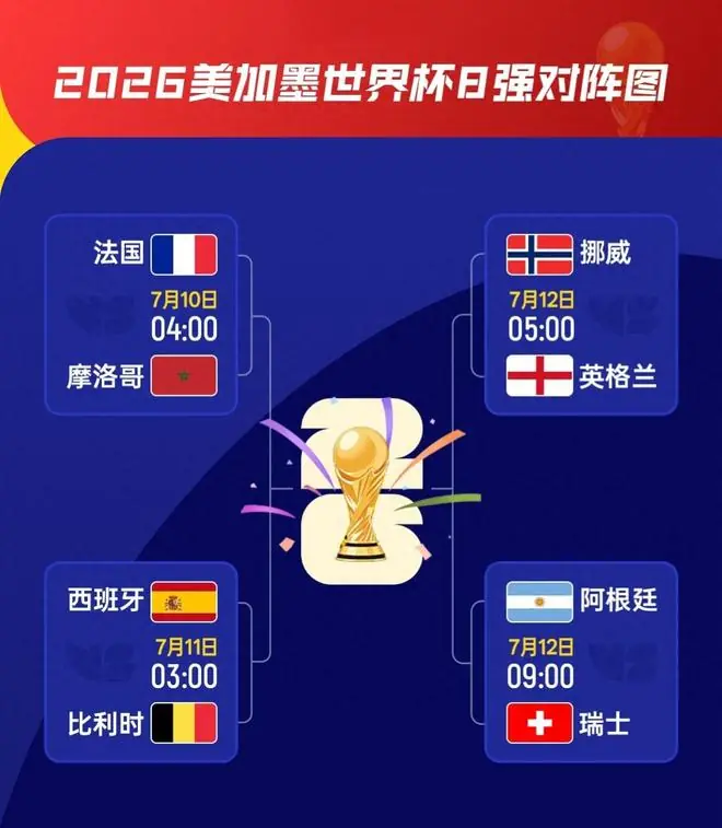 世界杯8强实力探底:排名、身价、平均年龄以及五大联赛球员数量
