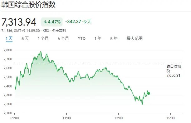 韩股逼近技术性熊市,监管紧急开会
