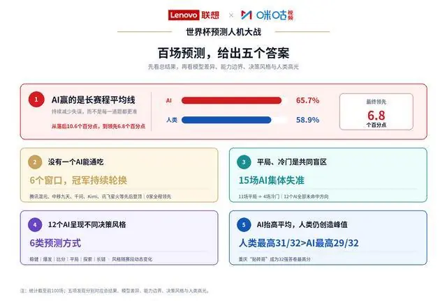 AI预测命中率65.7%!联想与咪咕发布《世界杯预测人机大战百场观察》