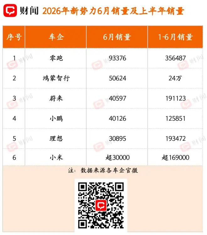 零跑卖爆、六强分层格局初定?2026蔚小理零华米上半年销量,藏着三个关键信号