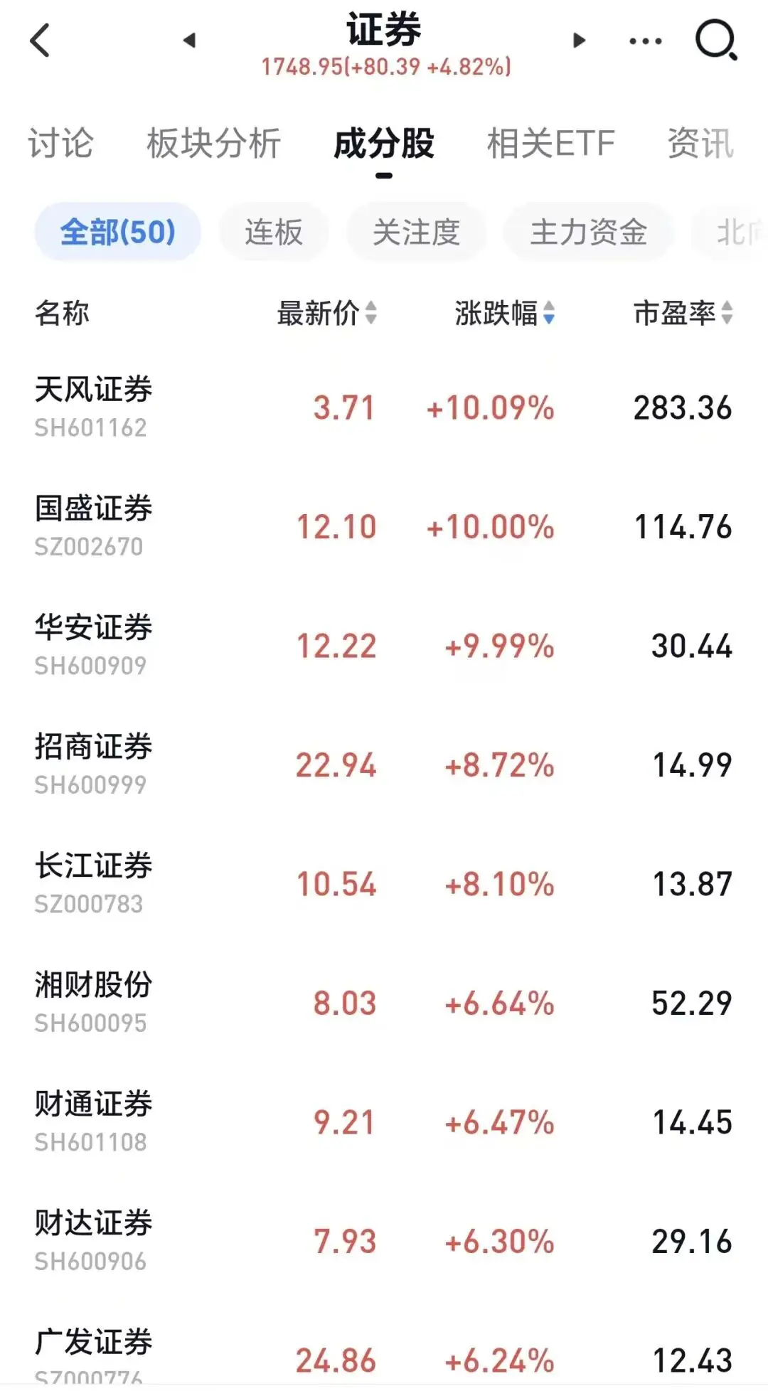 风格变了?万亿保险龙头涨近10%,证券集体拉涨,养殖板块爆发