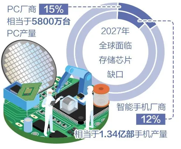 芯片短缺冲击消费电子产业