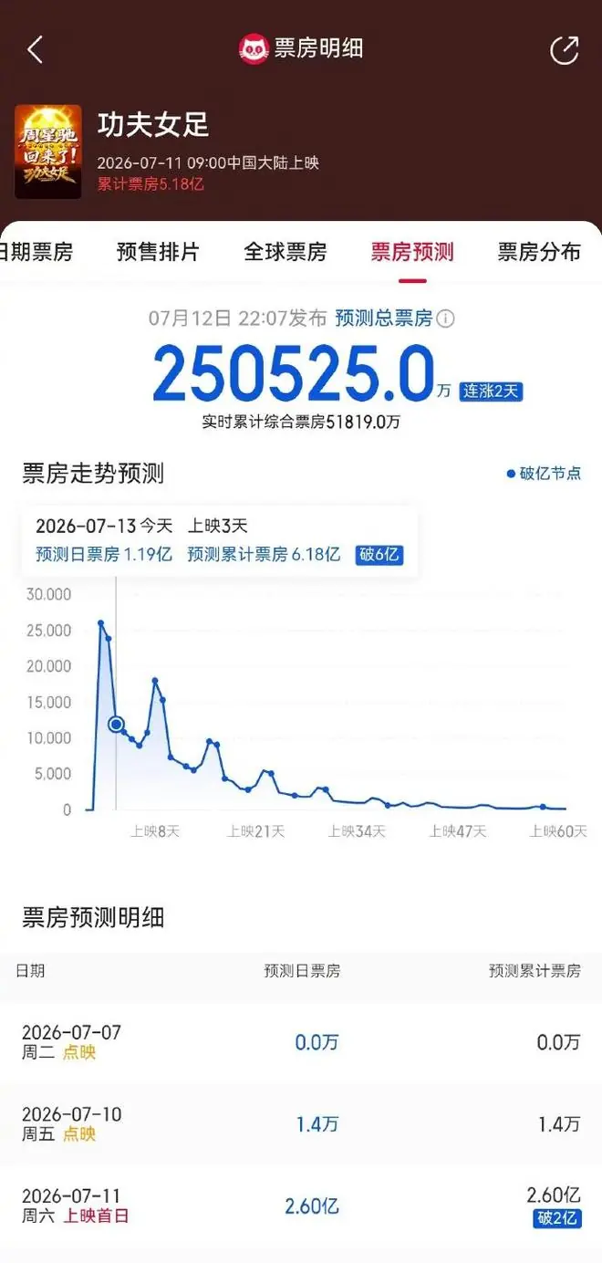《功夫女足》确实没那么好,“周星驰”三个字还能撑多久?