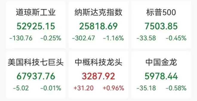 美股芯片股深夜重挫,英特尔大跌9%,闪迪、西部数据跌超7%,SpaceX创新低,市值一夜蒸发超1432亿美元